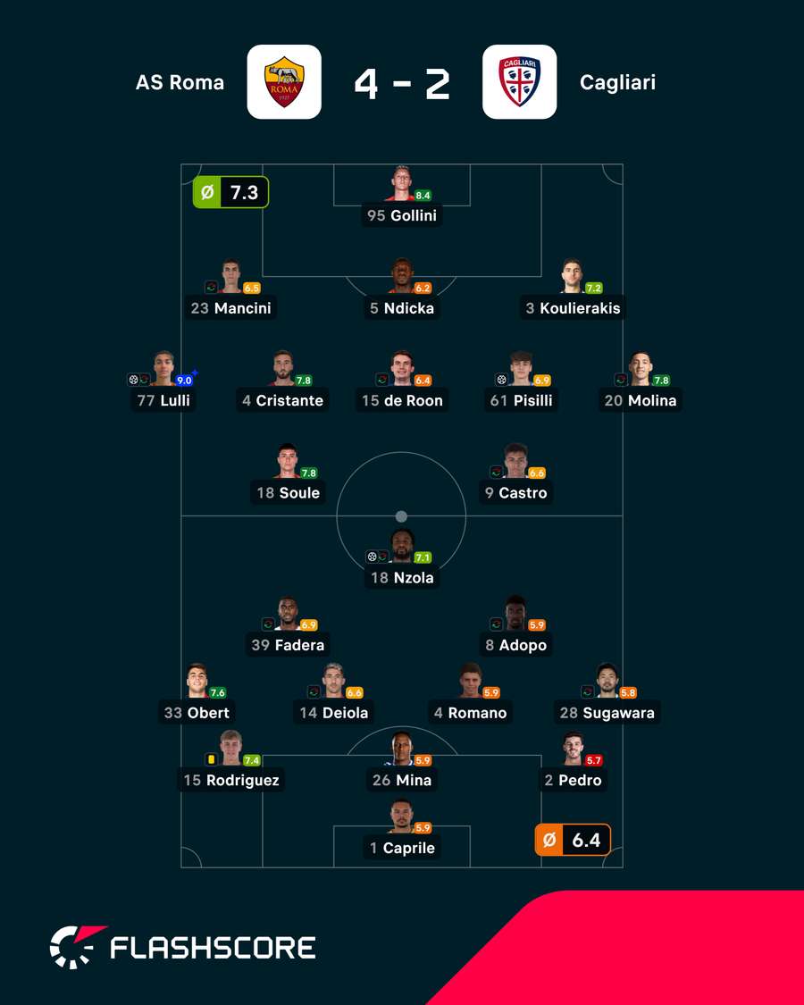 Pontuações dos jogadores Pontuações dos jogadores