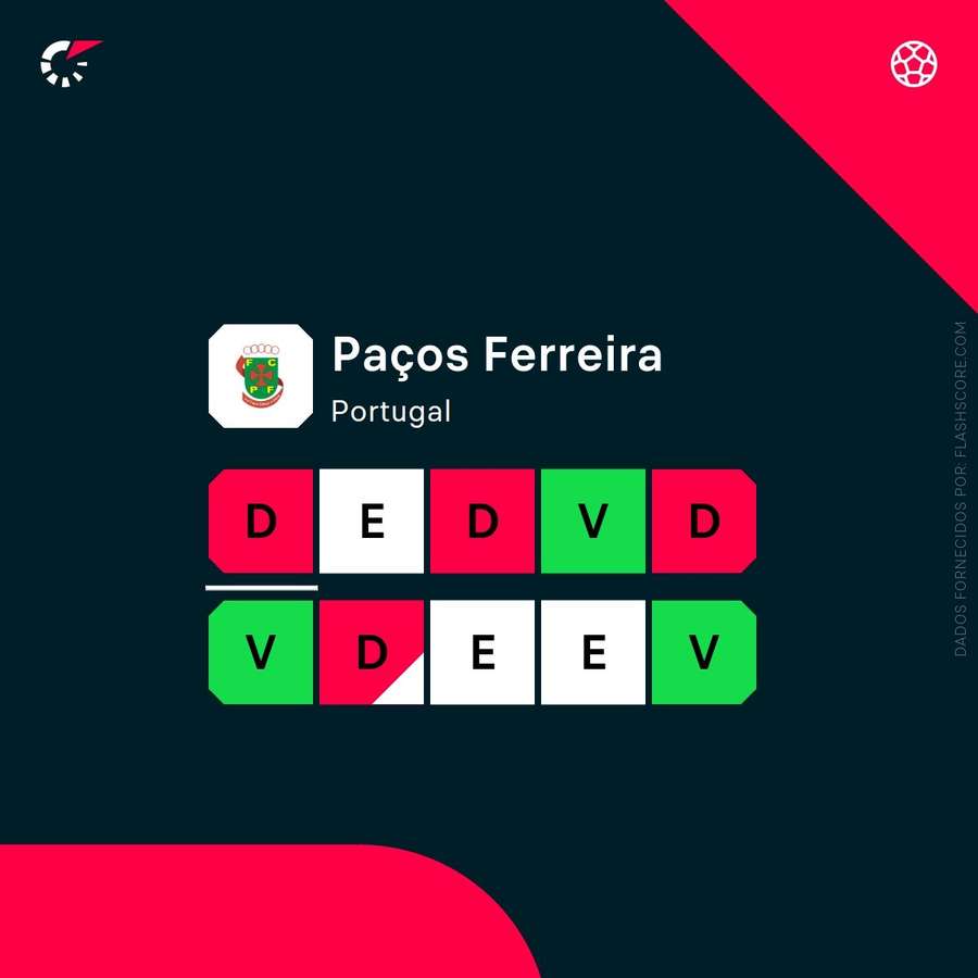 A forma recente do Paços de Ferreira A forma recente do Paços de Ferreira