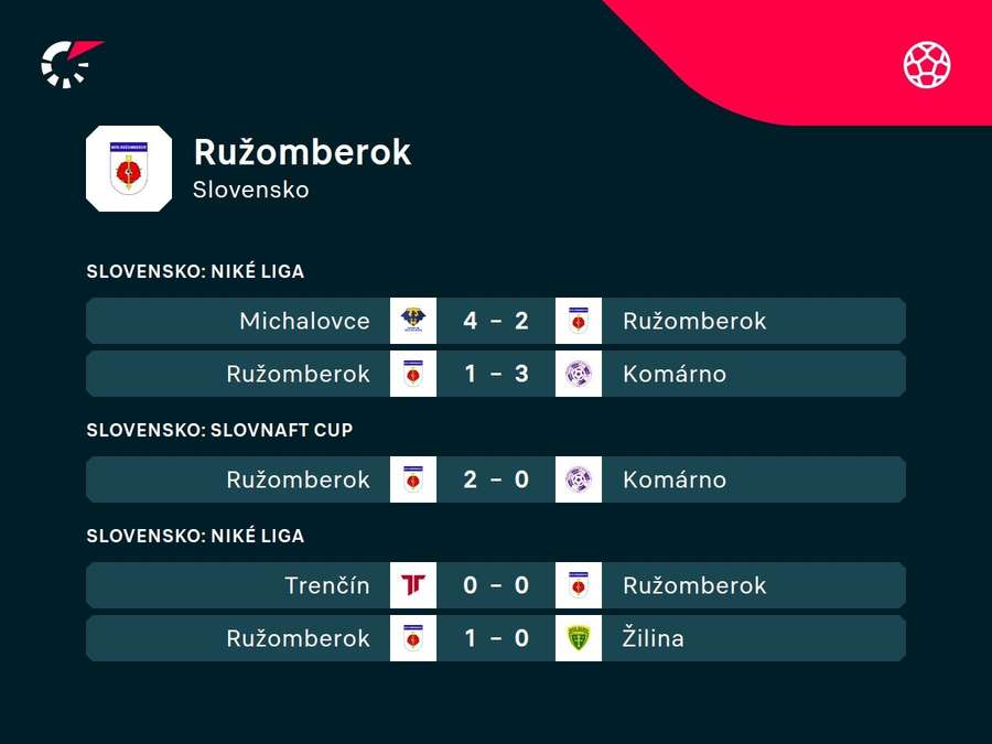 Ružomberok a jeho posledné výsledky.