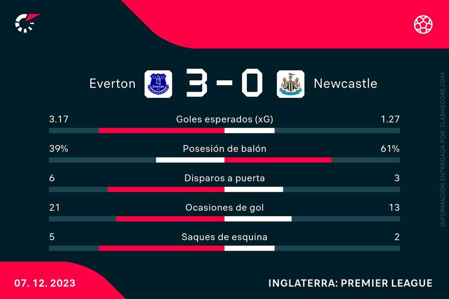 Estadísticas del Everton-Newcastle