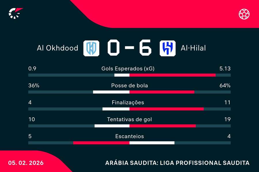 As estatísticas de Al-Okhdood 0x6 Al-Hilal