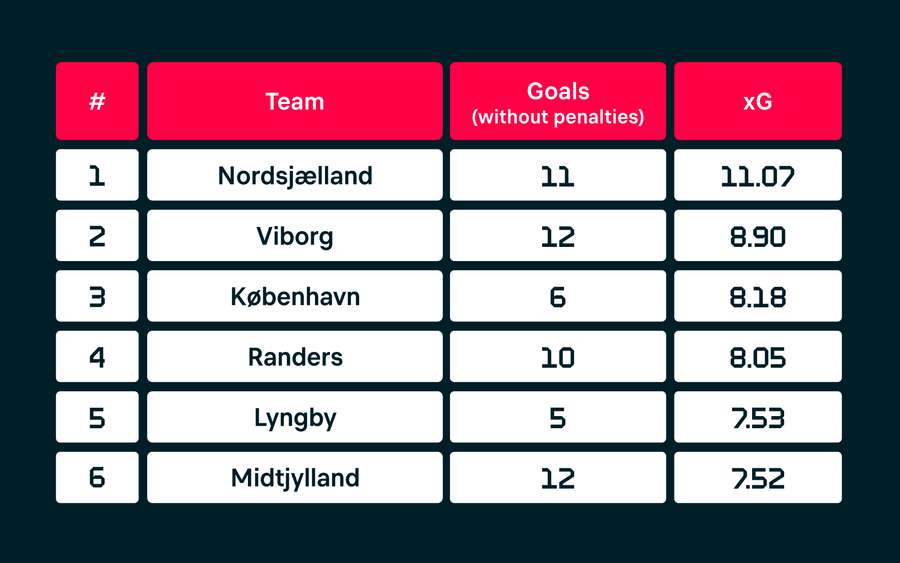Clasamentul din Danemarca în funcție de numărul de goluri așteptate în urma contraatacurilor