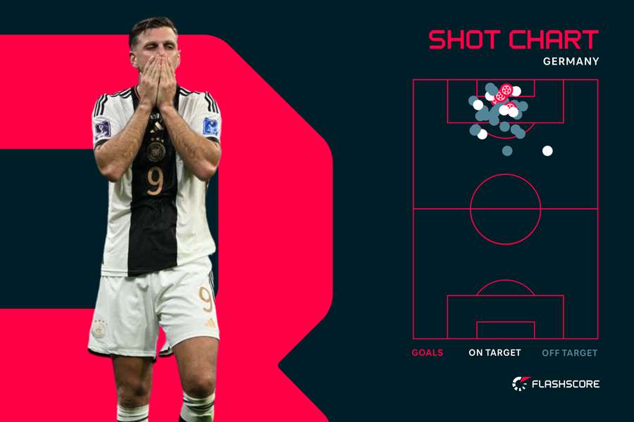 Germany's shot chart vs Costa Rica