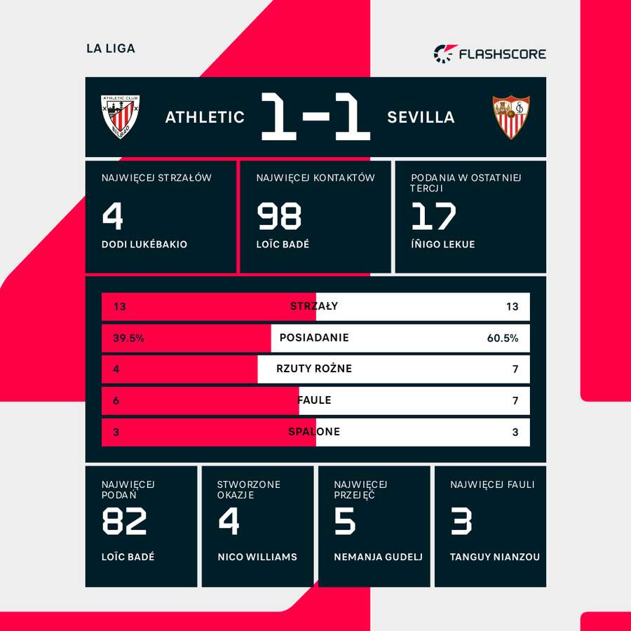 Statystyki zespołowe i indywidualne meczu Athletic - Sevilla