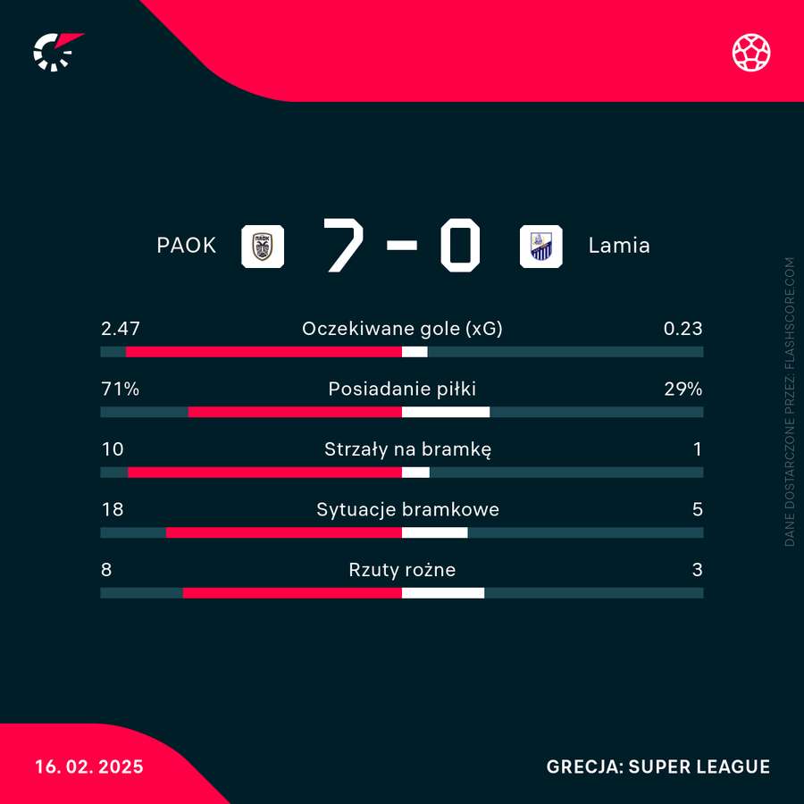 Statystyki meczu PAOK - Volos