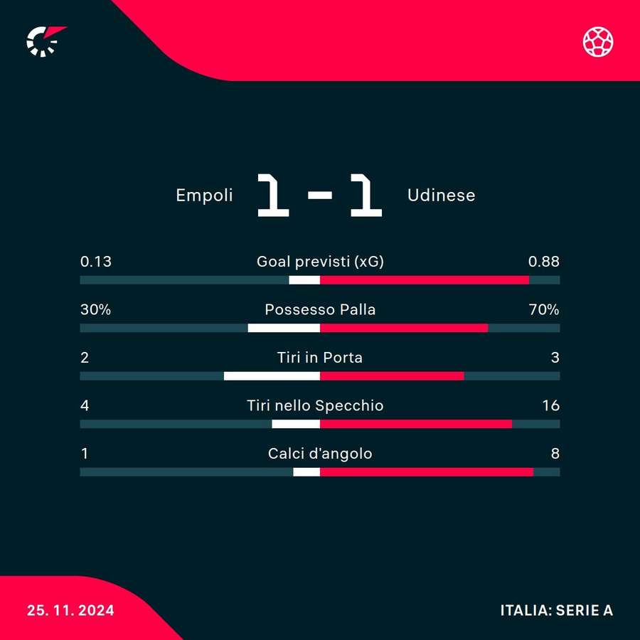 Le statistiche