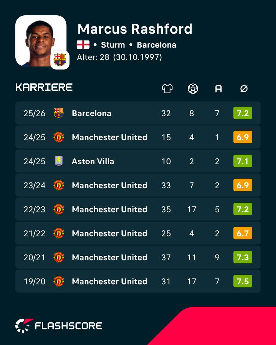 Rashdords Liga-Stats Rashdords Liga-Stats