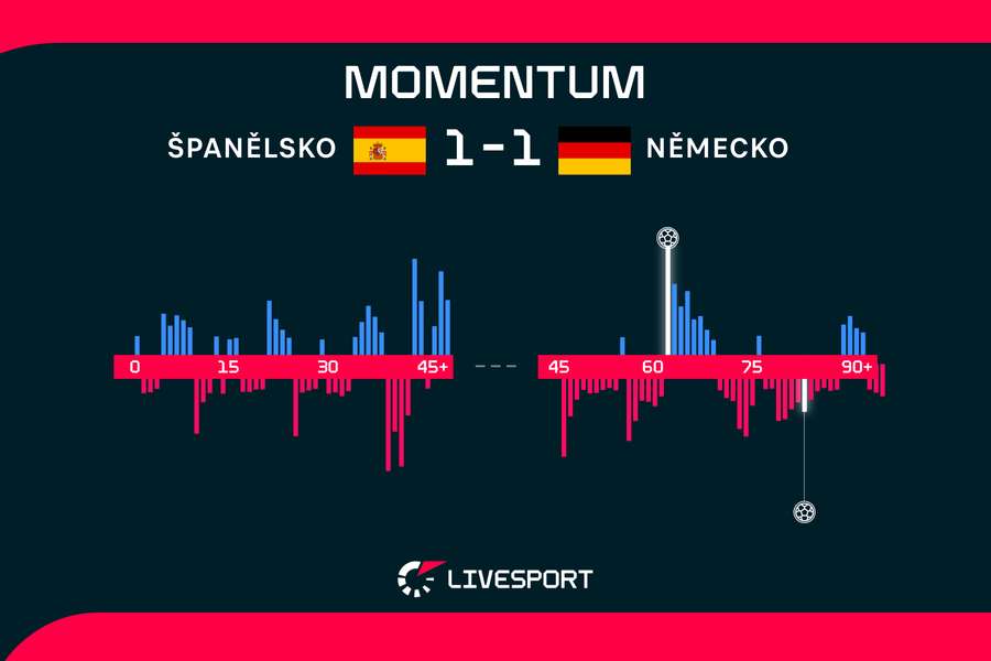 Momentum zápasu Španělsko – Německo