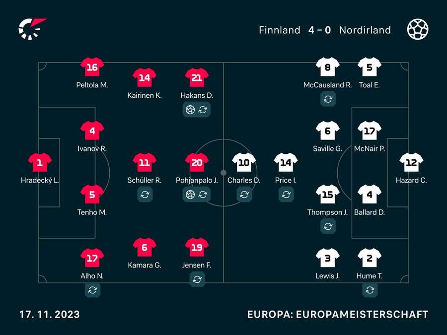 Aufstellung: San Marino vs. Finnland