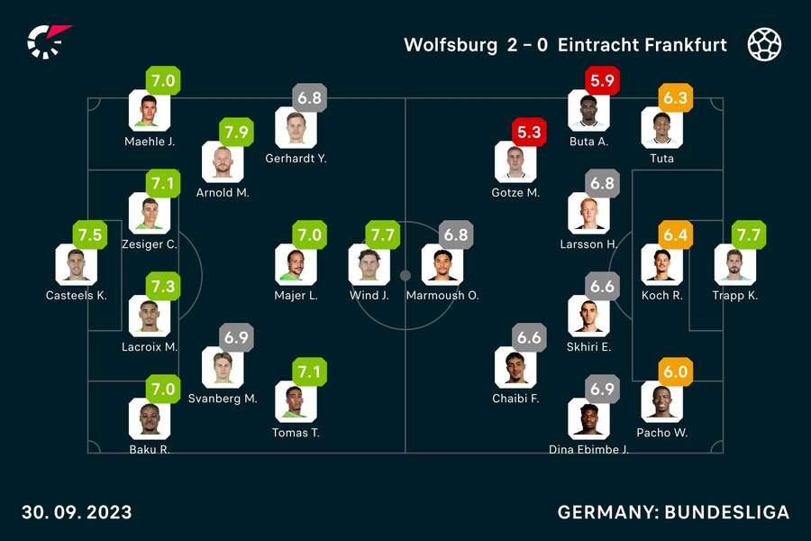 Die Noten zu Wolfsburg vs. Frankfurt.