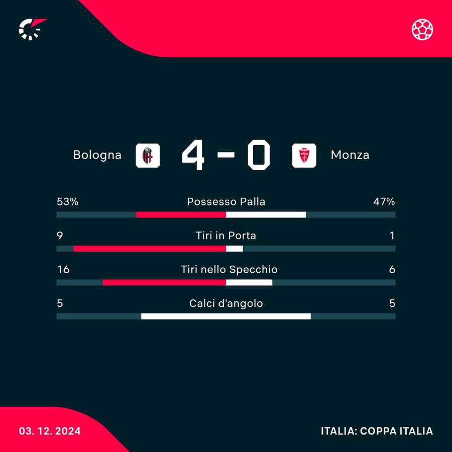 Le statistiche del match