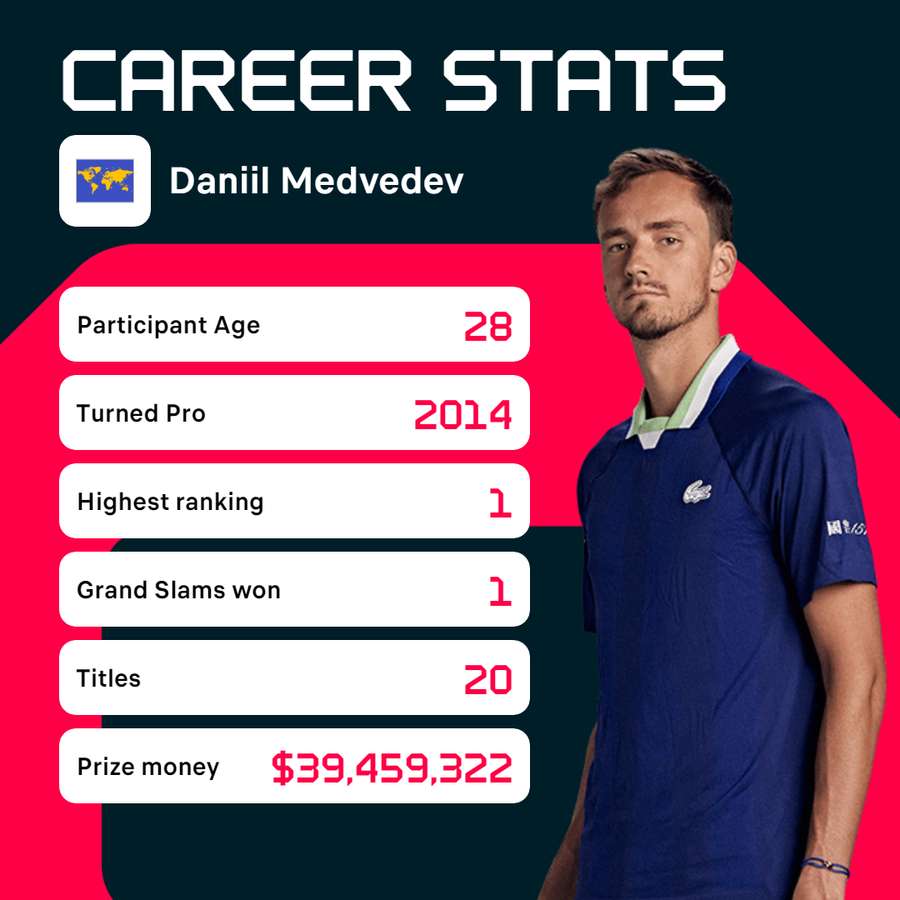 Daniil Medvedev's career stats