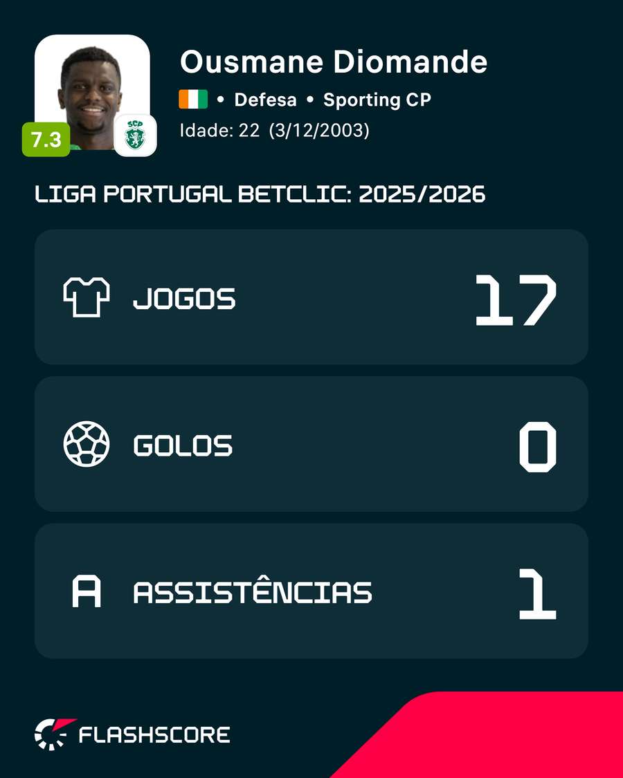 Os números de Diomande na época passada na Liga Portugal Os números de Diomande na época passada na Liga Portugal