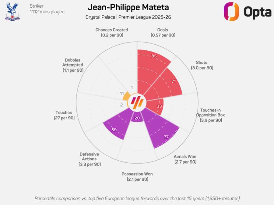 O gráfico radar de Mateta