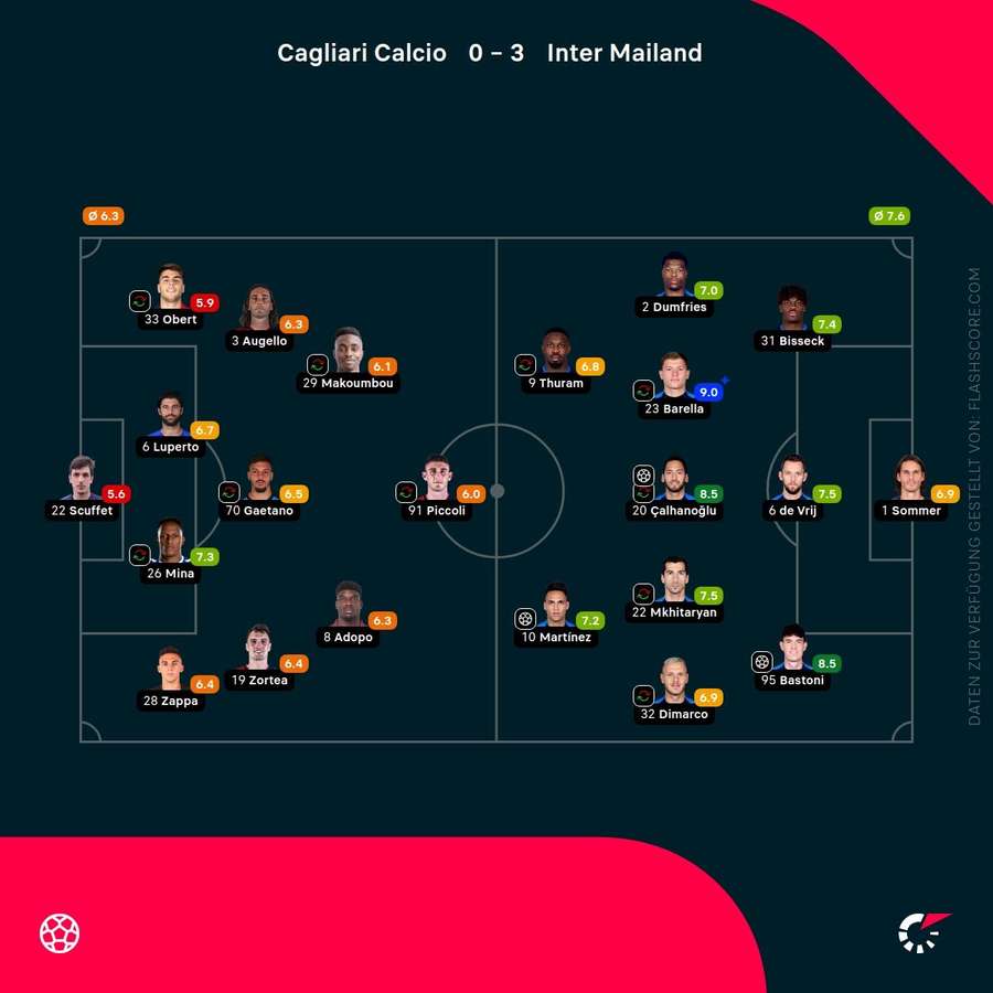 Spielernoten: Cagliari vs. Inter Spielernoten: Cagliari vs. Inter