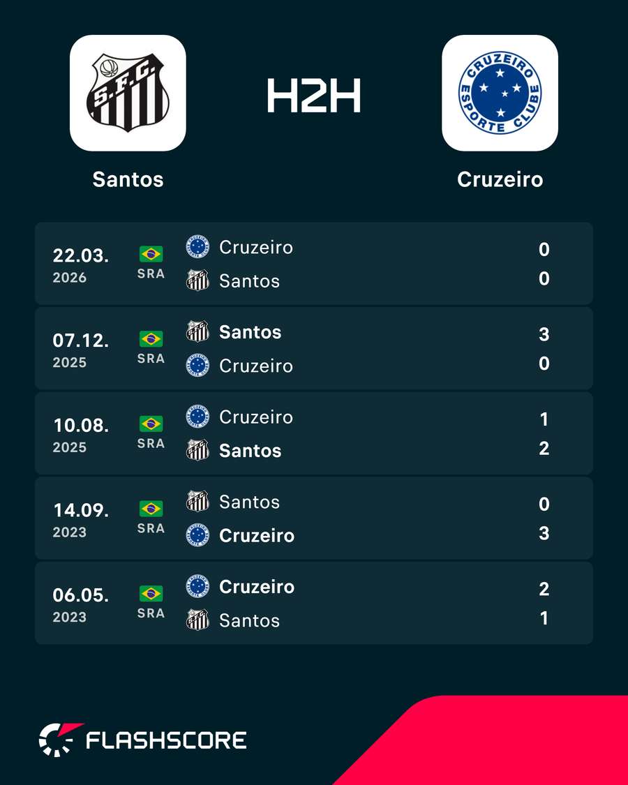 Últimos duelos entre Santos e Cruzeiro Últimos duelos entre Santos e Cruzeiro