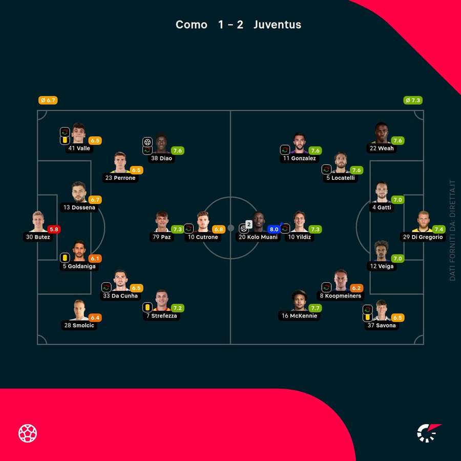 Le formazioni e i voti di Como-Juventus