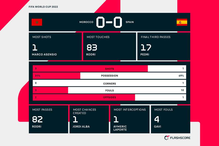 Morocco Spain half time stats