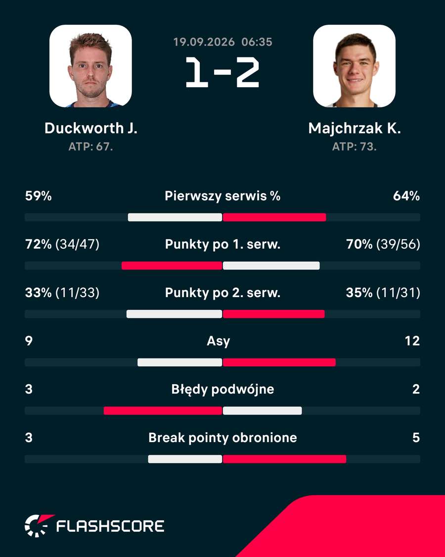 Statystyki meczu James Duckworth – Kamil Majchrzak