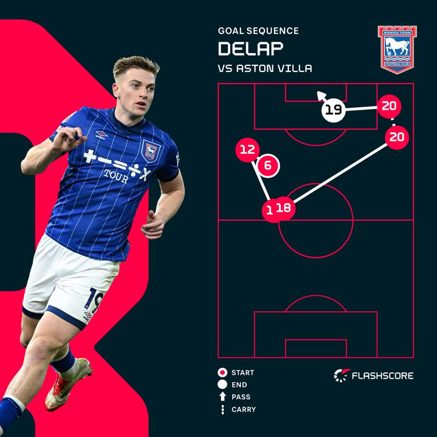 Goal sequence Goal sequence