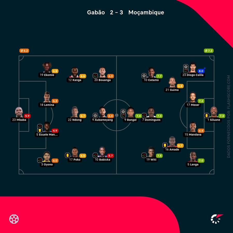 Notas dos jogadores Notas dos jogadores