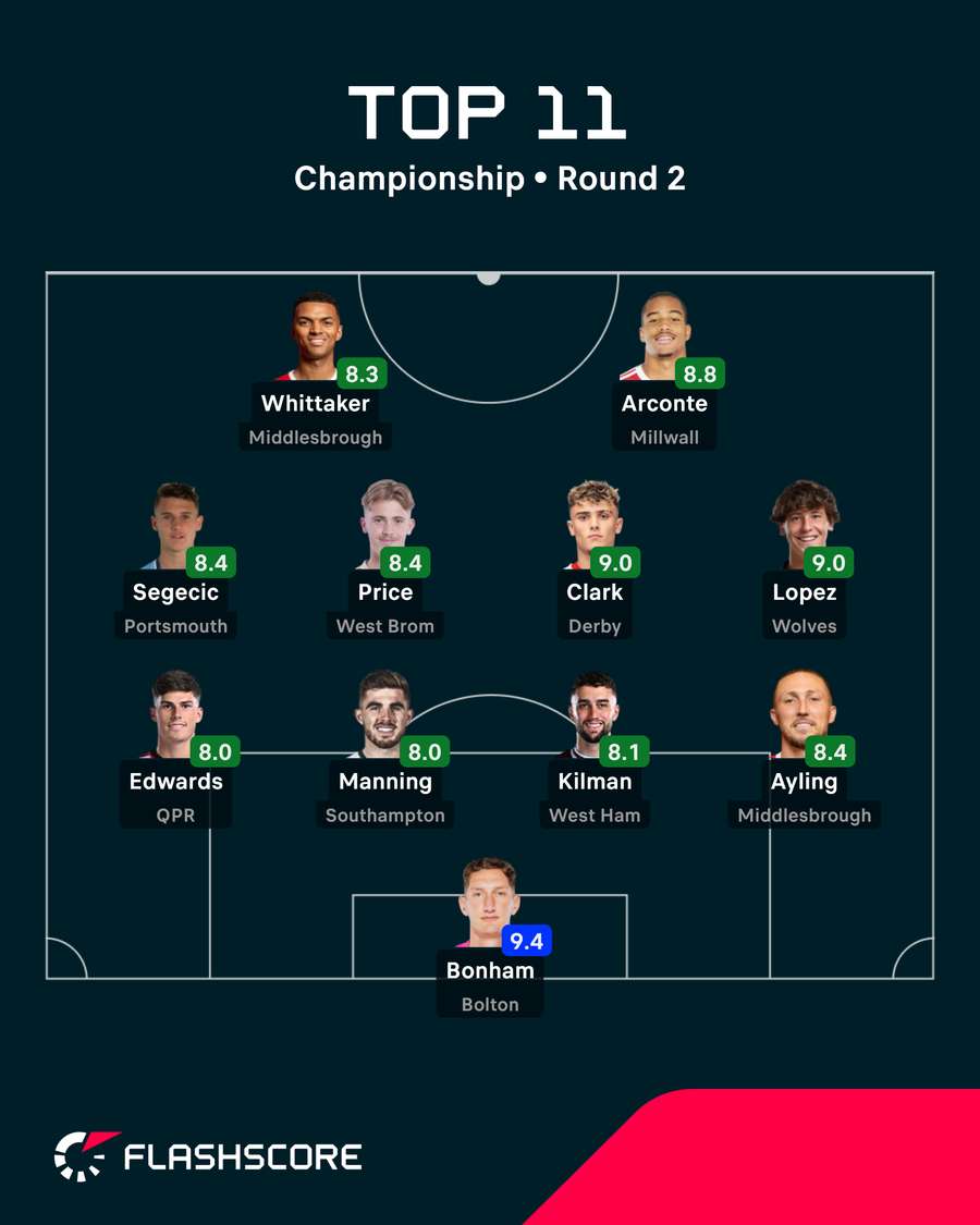 Championship Team of the Week Championship Team of the Week
