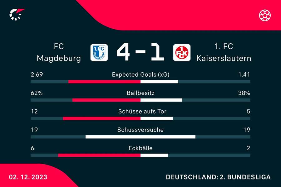 Statistiken 1. FC Magdeburg vs. 1. FC Kaiserslautern.
