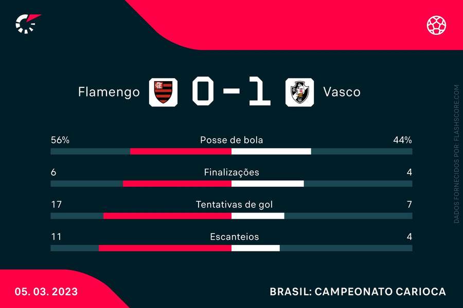 As estatísticas de Flamengo 0x1 Vasco