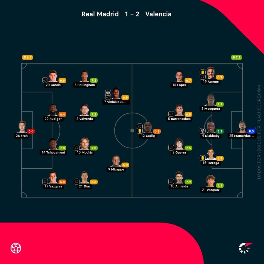 As pontuações dos jogadores