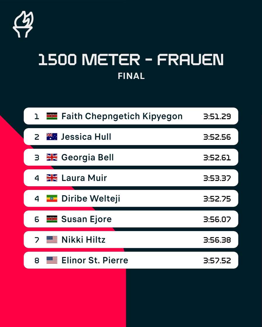 Der Endstand über 1500 Meter