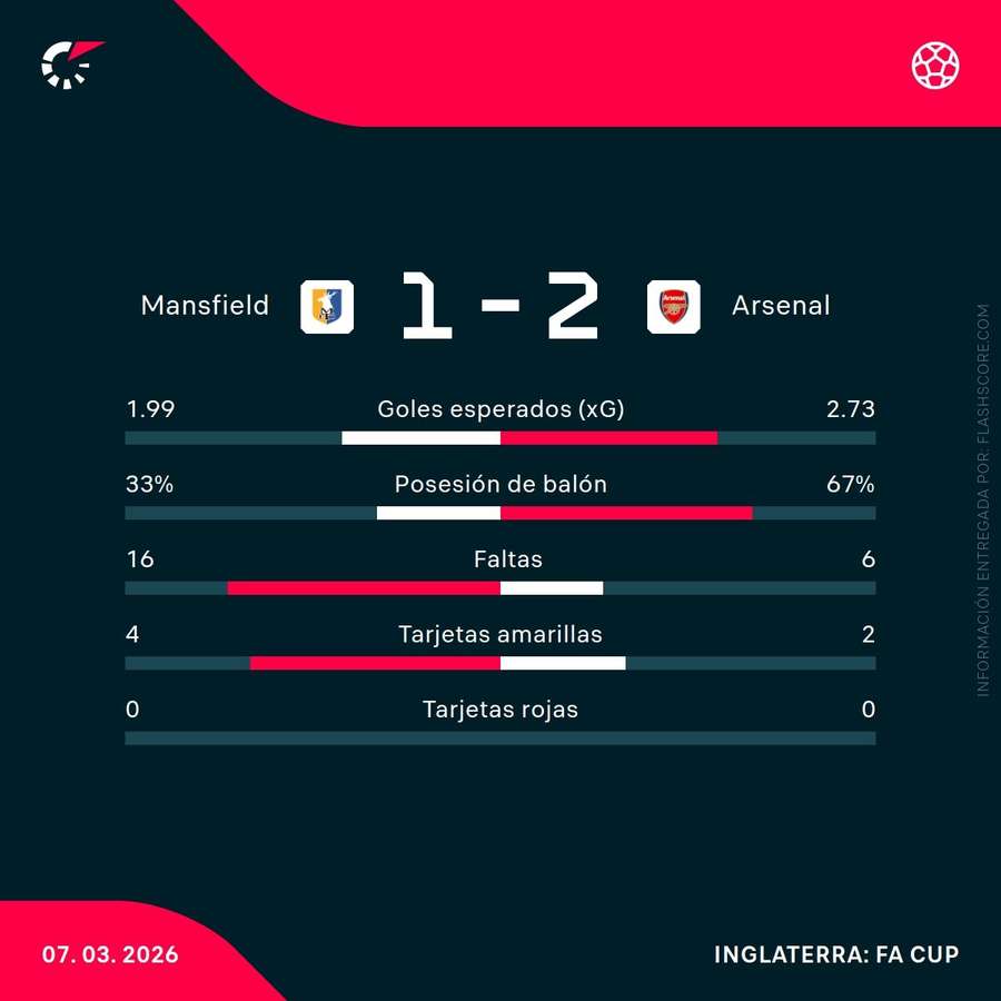 Estadísticas del Mansfield-Arsenal