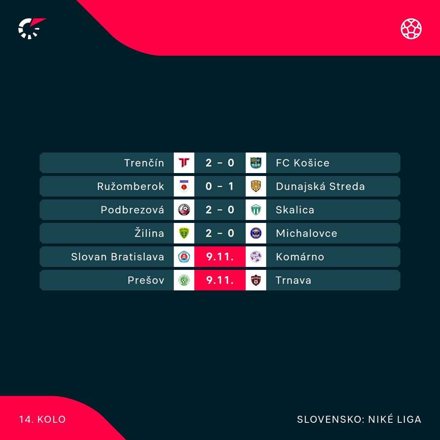 Výsledky a program aktuálneho kola. Výsledky a program aktuálneho kola.