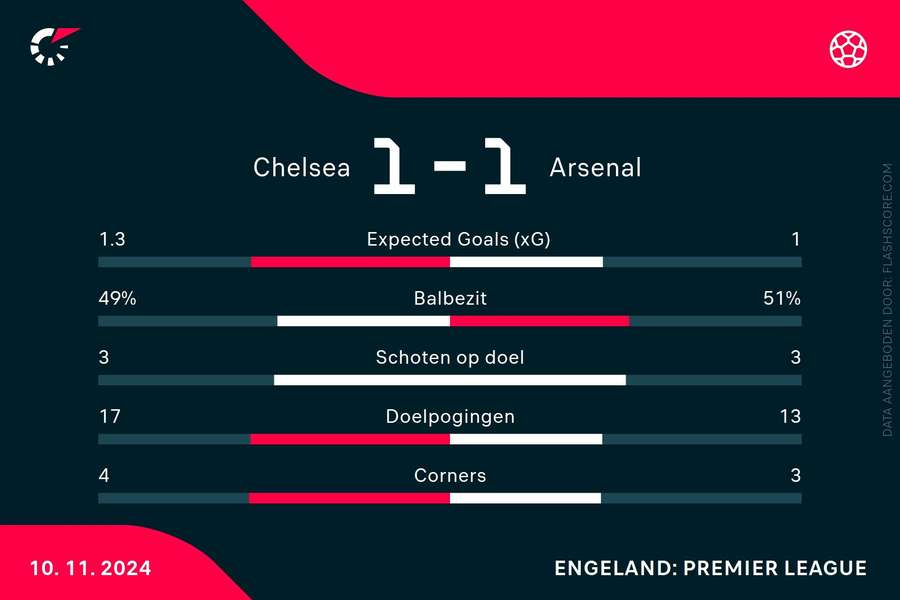 Statistieken Chelsea-Arsenal