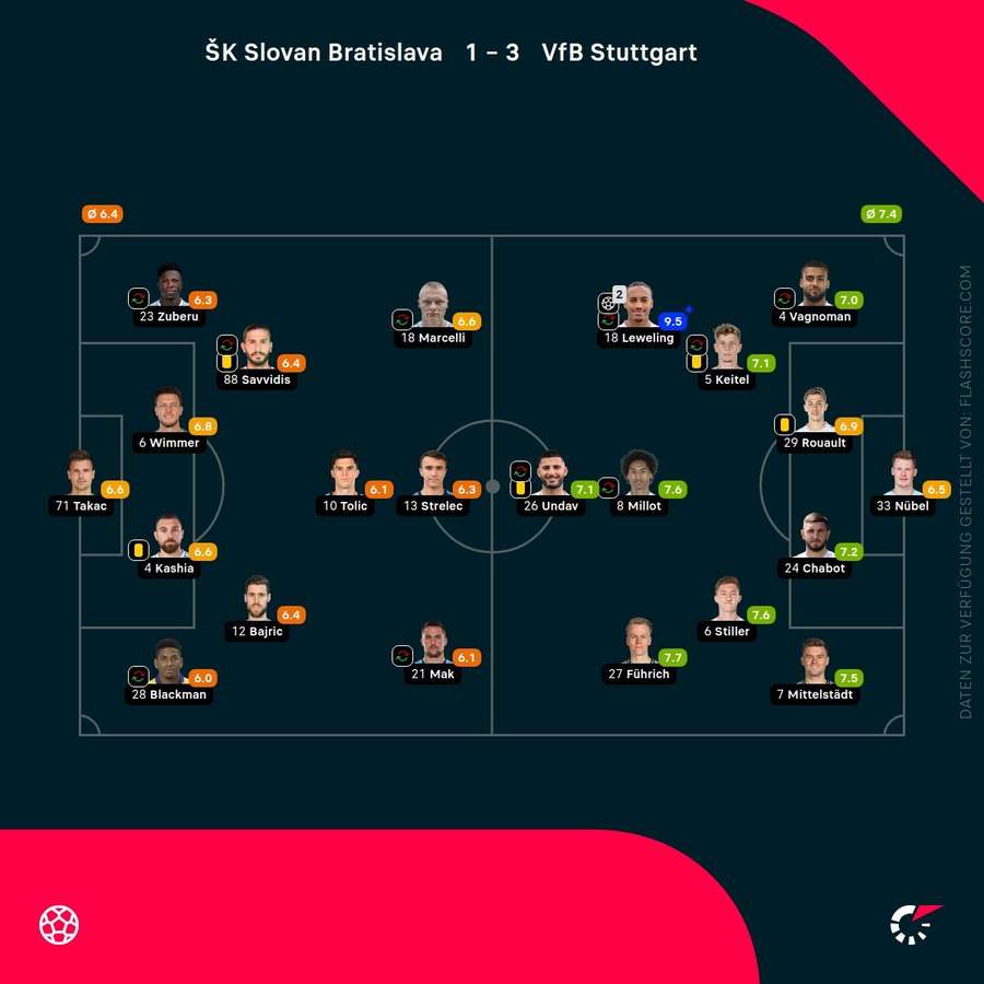 Spielernoten: Bratislava vs. Stuttgart