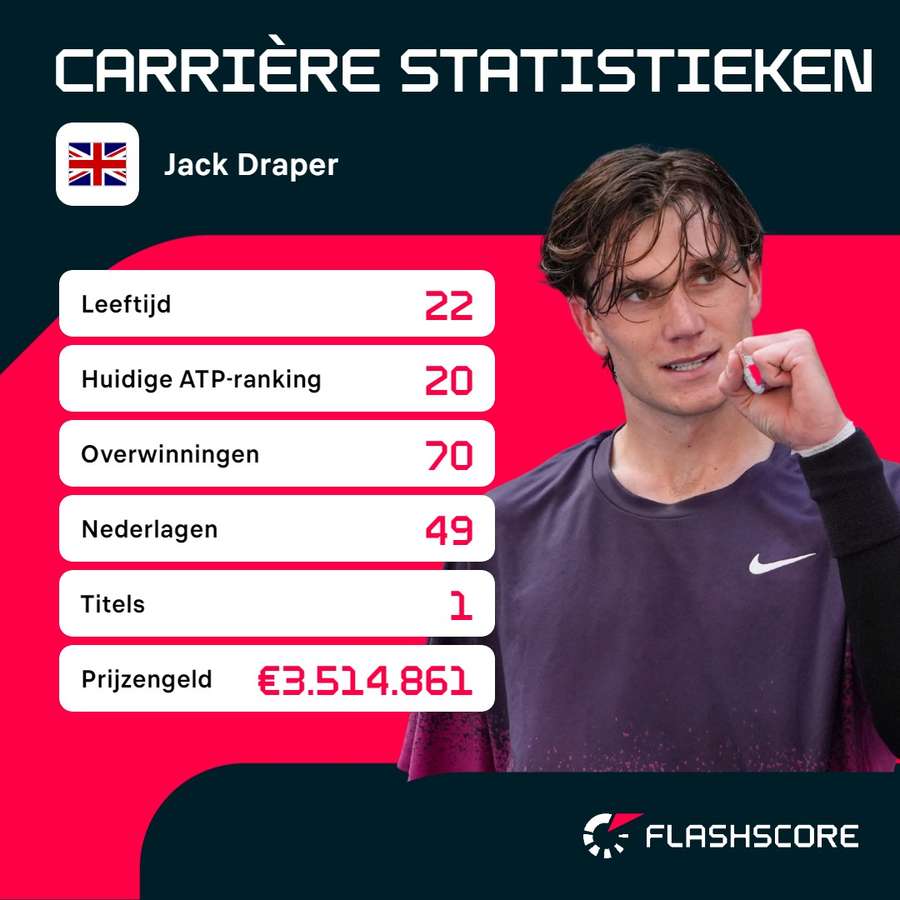 Carrière statistieken Jack Draper