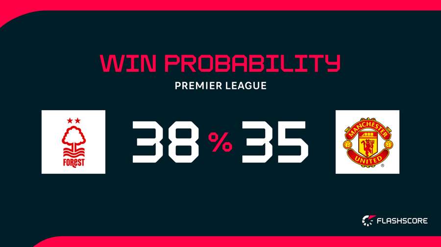 Win Probability Win Probability