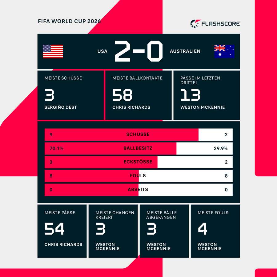 Statistiken: USA vs. Australien Statistiken: USA vs. Australien