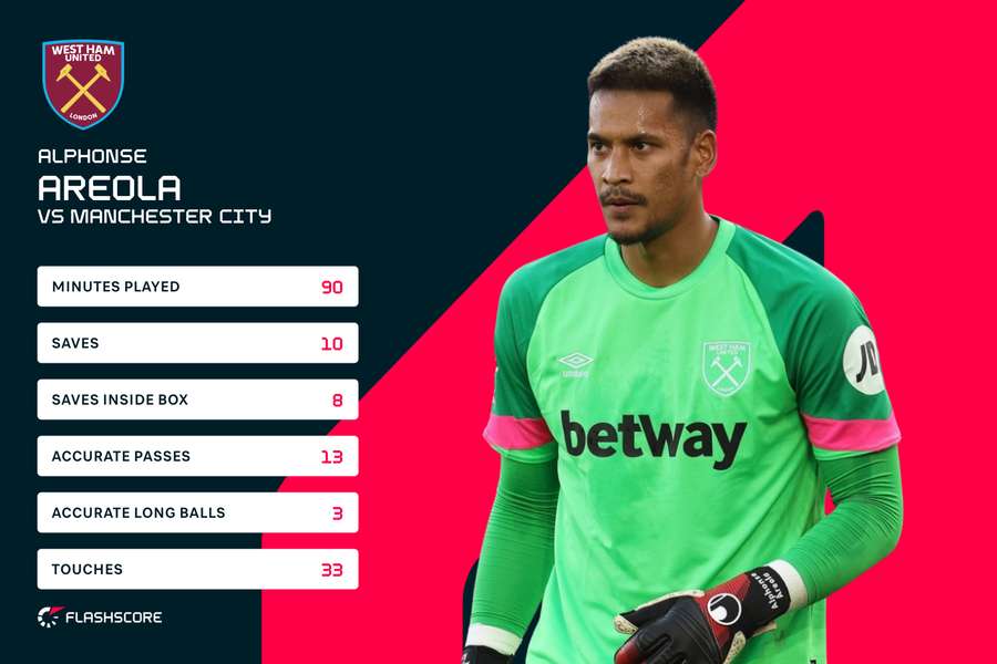 Alphonse Areola v Manchester City