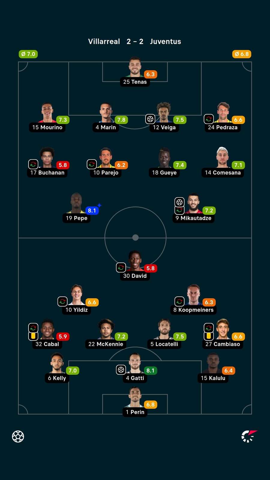 As notas dos jogadores titulares de Villarreal e Juventus