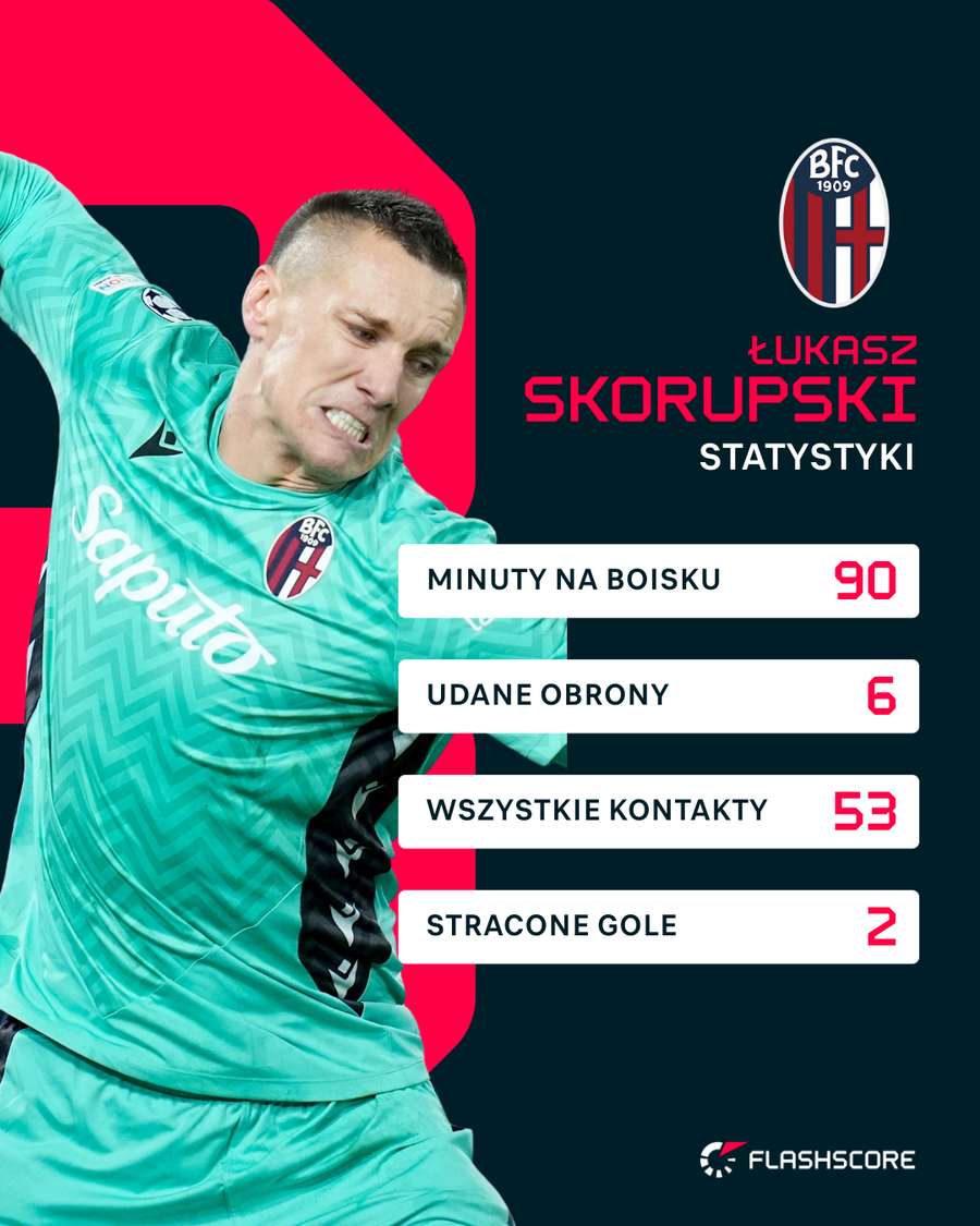 Łukasz Skorupski - statystyki za mecz Bologna - Lille Łukasz Skorupski - statystyki za mecz Bologna - Lille