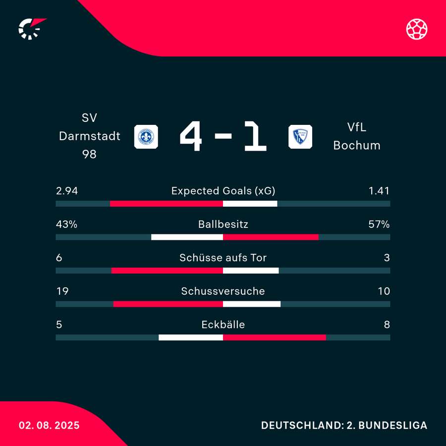 Stats Darmstadt vs. Bochum