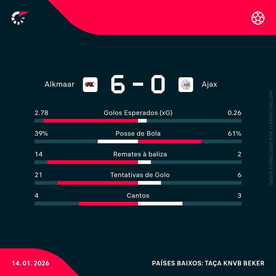 As principais estatísticas da partida As principais estatísticas da partida