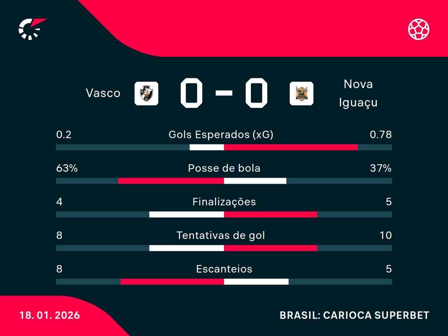 As estatísticas de Vasco x Nova Iguaçu