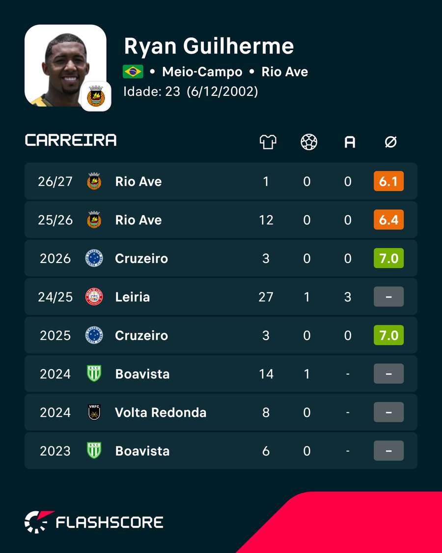 Os números de Ryan Guilherme Os números de Ryan Guilherme