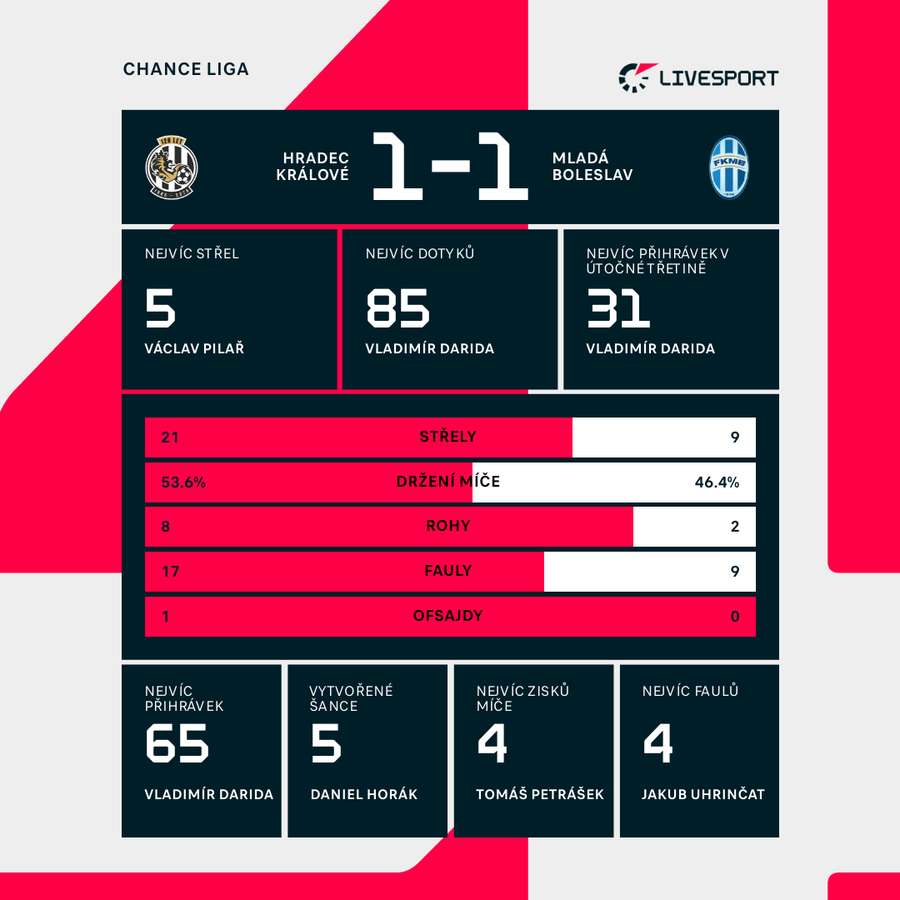 Statistiky zápasu. Statistiky zápasu.