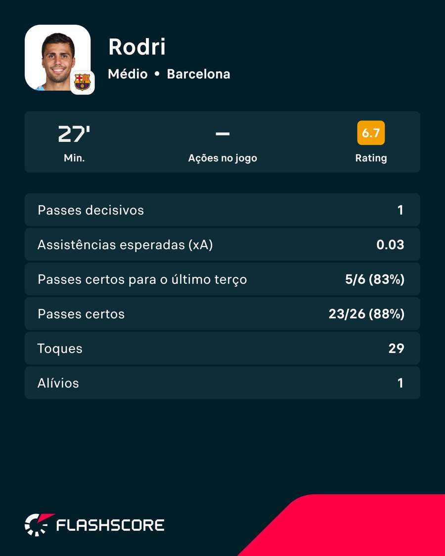A exibição de Rodri diante do Athletic A exibição de Rodri diante do Athletic