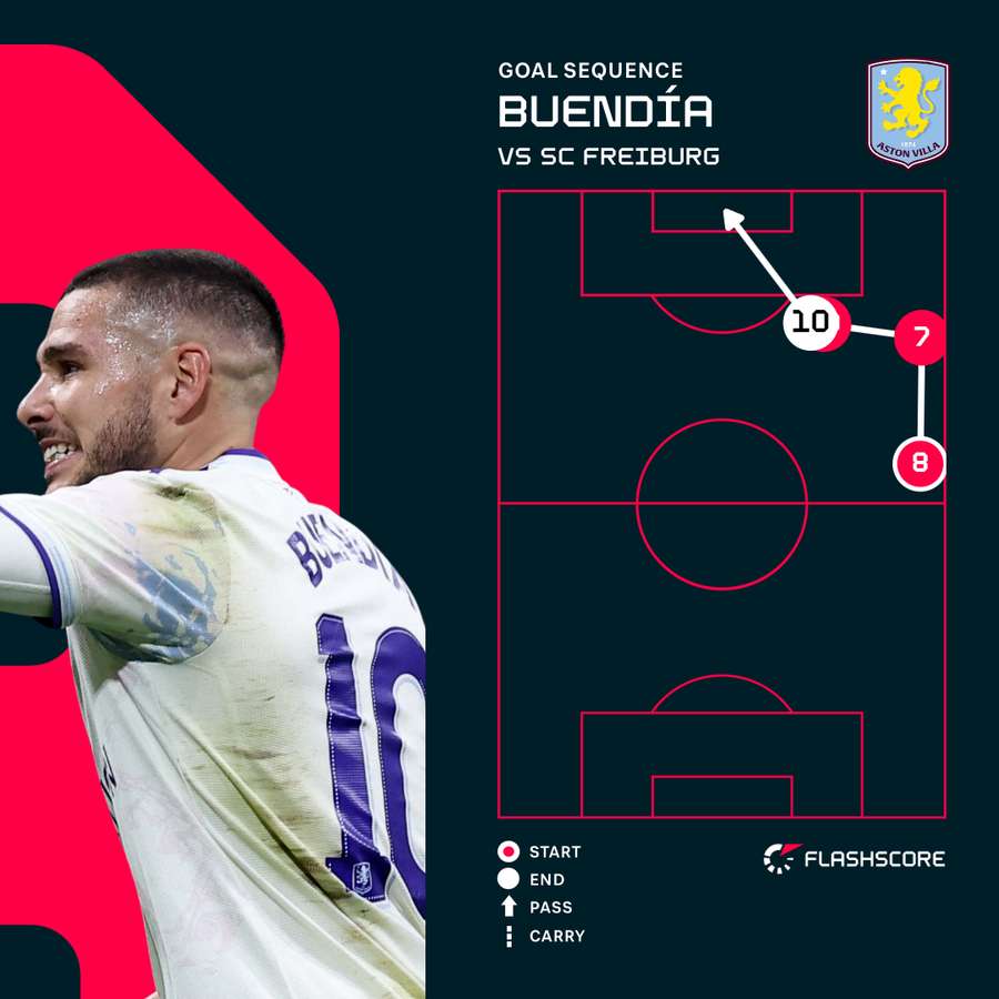 Buendia goal sequence