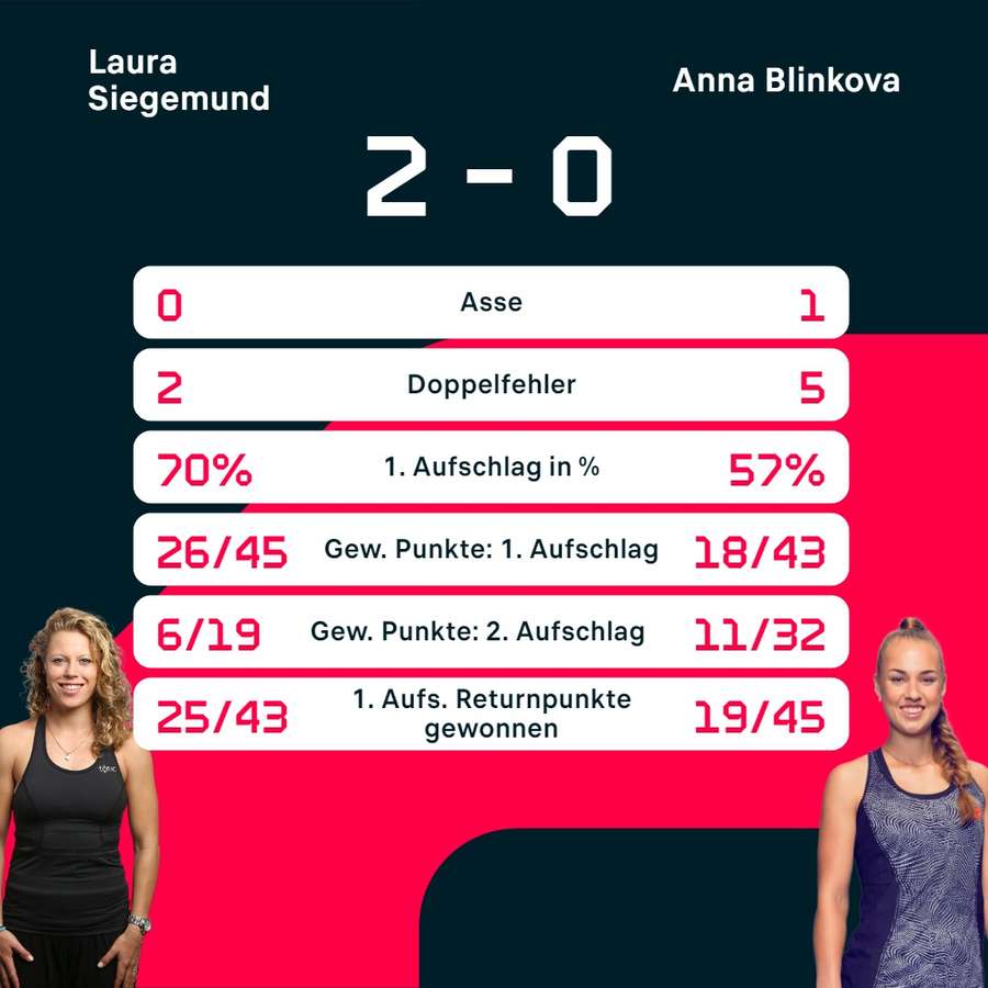 Stats: Siegemund vs. Blinkova