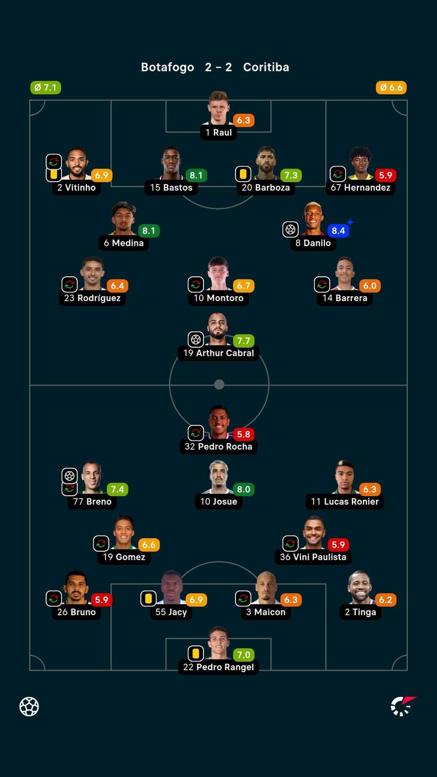 Notas dos jogadores
