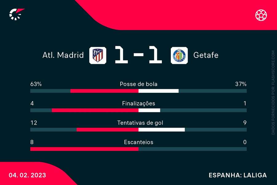 O Getafe só finalizou uma vez na partida e conseguiu o empate por 1 a 1